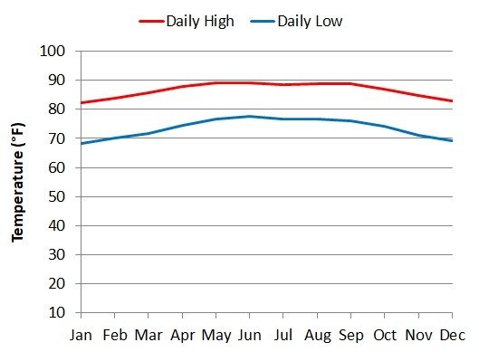 Average monthly temperatures in Belize City in Belize