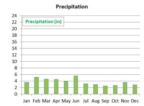 average precipitation in Sydney by month