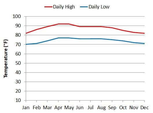 Average monthly temperatures in Tikal in Guatemala