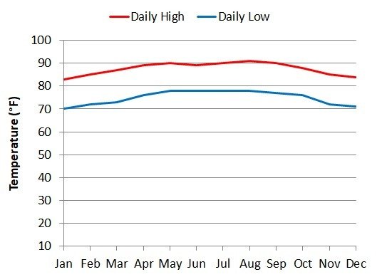 Average monthly temperatures in Ambergris Caye in Belize