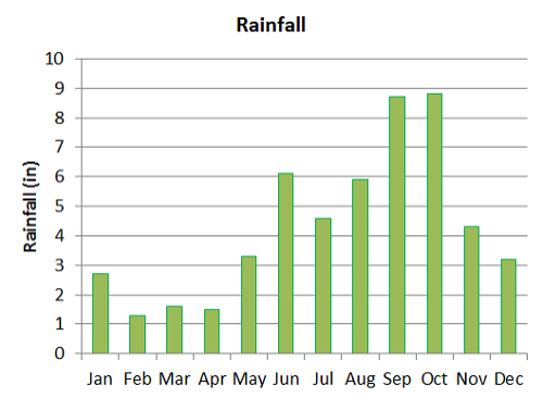 Average monthly precipitation in Holbox, Mexico