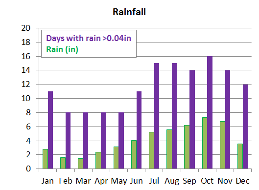 average monthly precipitation of Barbados