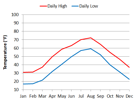 Nikko Climate