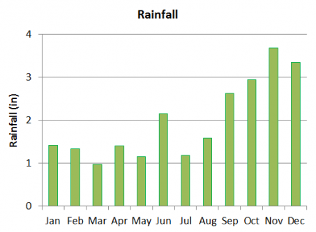 average monthly precipitation in Grand Turk