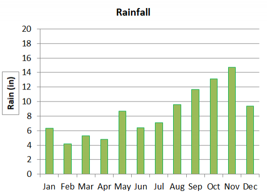 average monthly precipitation in Dominica
