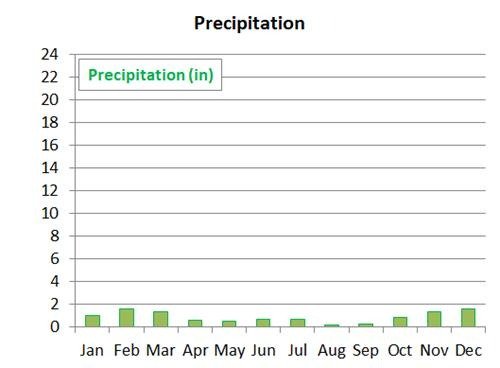 average precipitation in Uluru (Ayers Rock) by month