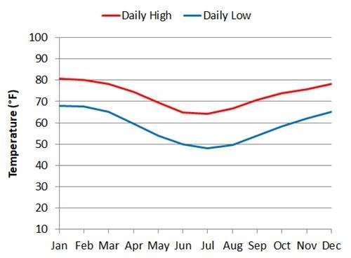 average daily temnperatures in Sydney by month