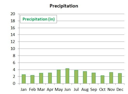 Precipitation in Pittsburgh by Month.  Pittsburgh Weather.