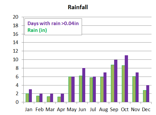 average monthly precipitation of the Cayman Islands