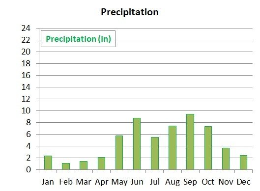 Average monthly tprecipitation in Tikal in Guatemala