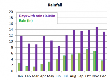 Average monthly precipitation in St. Maarten/St. Martin