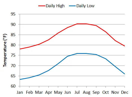 average daily temperatures by month in Half Moon Cay