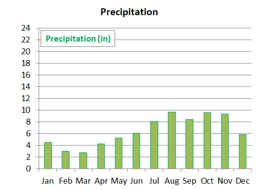 average monthly precipitation in Martinique