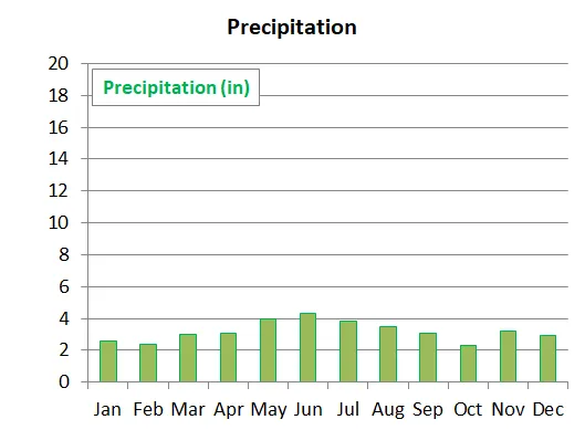average monthly precipitation in Pittsburgh, PA by month