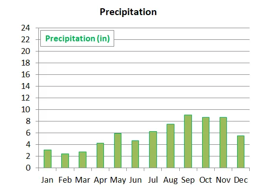 average monthly precipitation in Guadeloupe