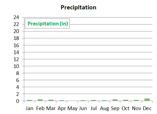 average monthly precipitation in Puerto Penasco, Mexico