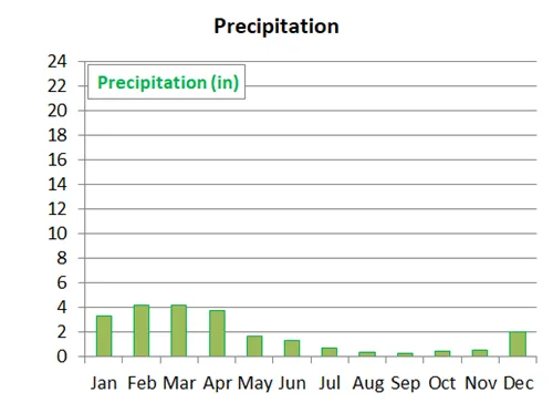 Average monthly precipitation in the Galapagos Islands, Ecuador