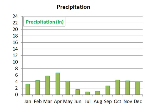 Average monthly precipitation in Quito, Ecuador