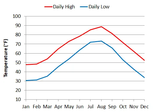 Average monthly temperatures in Himeji