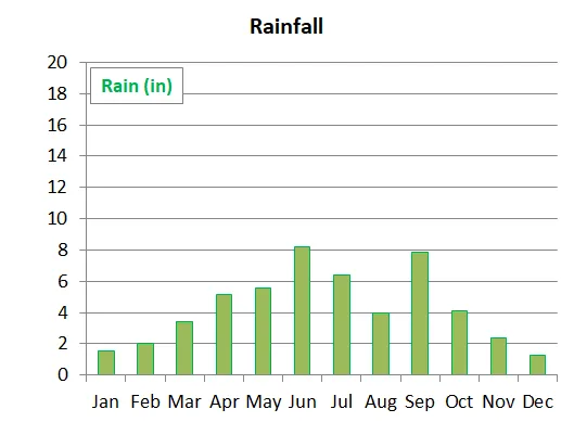 average precipitation by month in Himeji, Japan