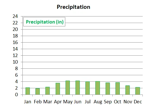 Average monthly precipitation in Indiana Dunes National Park