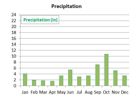Average daily precipitation per month in Isla Mujeres