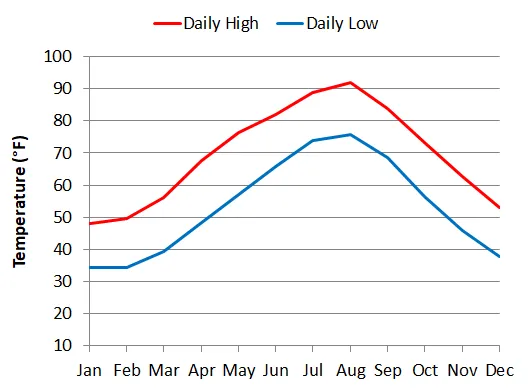 average temperatures by month in Kyoto, Japan