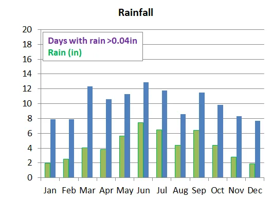 average precipitation by month in Nara, Japan