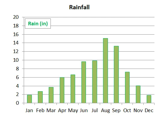 Average monthly precipitation in Nikko