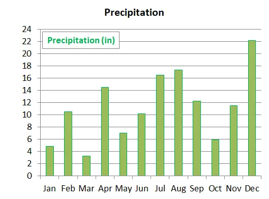 Average monthly precipitation in Bocas del Toro