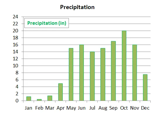 Average monthly precipitation in Panama City and Las Perlas