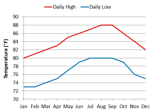 Average monthly temperatures in Providenciales, Turks and Caicos Islands