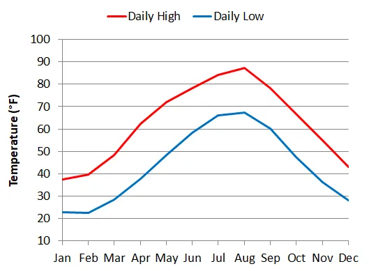 Average monthly temperatures in Takayama