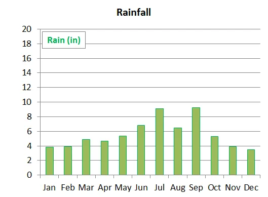 average precipitation by month in Takayama, Japan