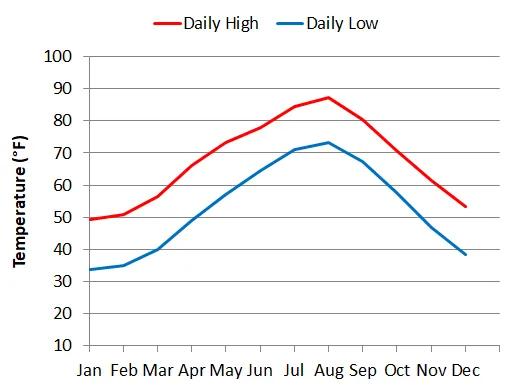 average temperatures by month in Tokyo, Japan