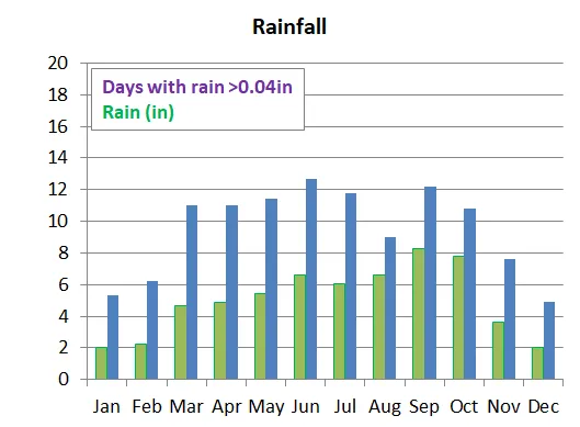 Average monthly precipitation in Tokyo