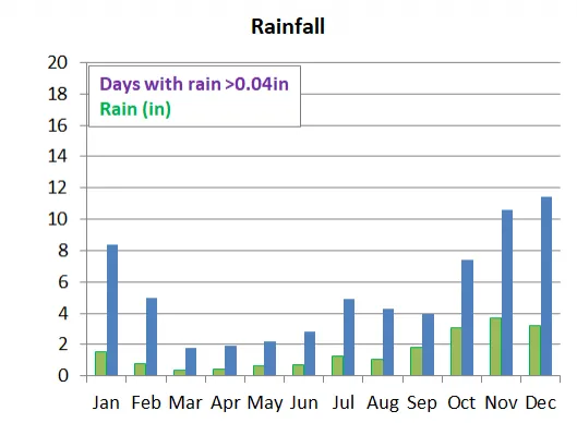 Average monthly precipitation in Aruba