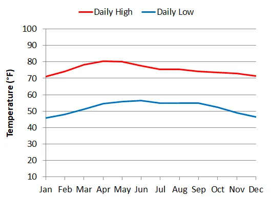 Average temperaure of Mexico City by month