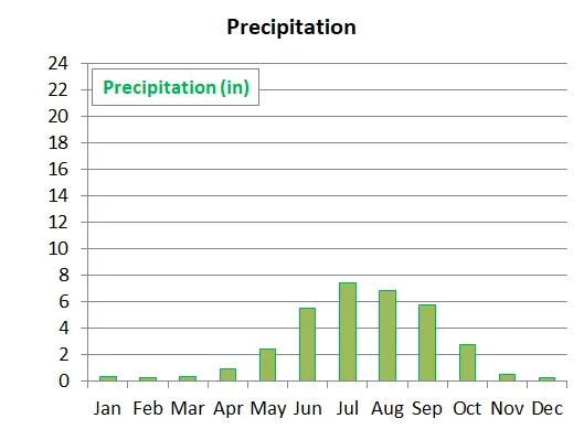 Average precipitation of Mexico City by month