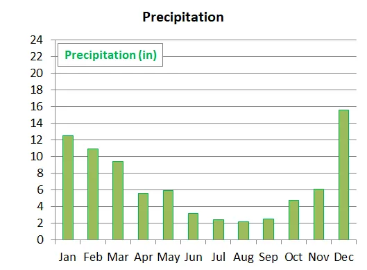 Average monthly precipitation in Tahiti in French Polynesia