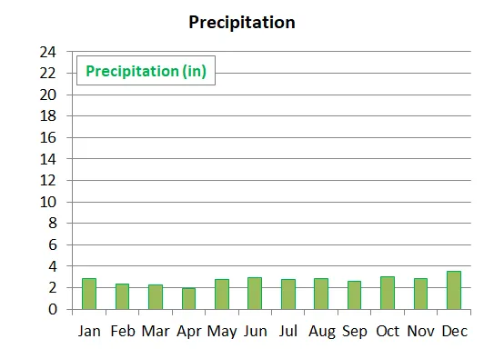 Average monthly precipitation in Luxembourg City