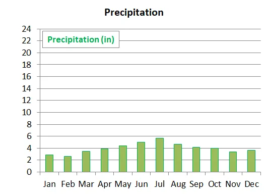 Average monthly precipitation in Auckland in New Zealand