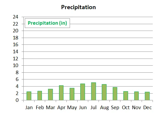 Average monthly precipitation in Cape Reinga in New Zealand