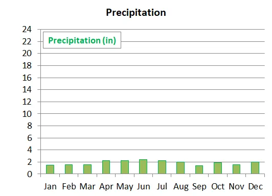 Average monthly precipitation in Christchurch in New Zealand