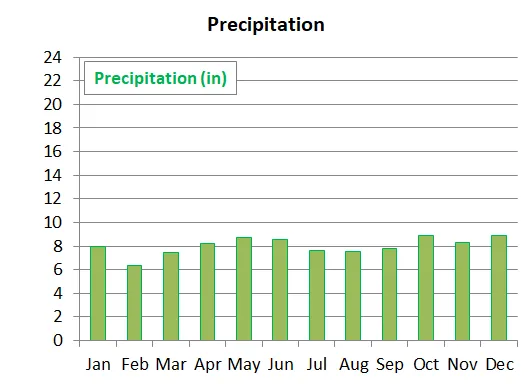 Average monthly precipitation in Greymouth in New Zealand