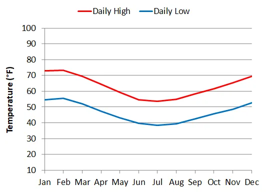 Average daily temperatures by month in Rotorua in New Zealand