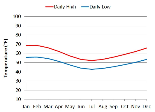 Average daily temperatures by month in Wellington in New Zealand