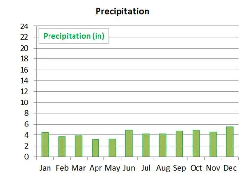 average monthly precipitation in St. Anthony in Newfoundland 