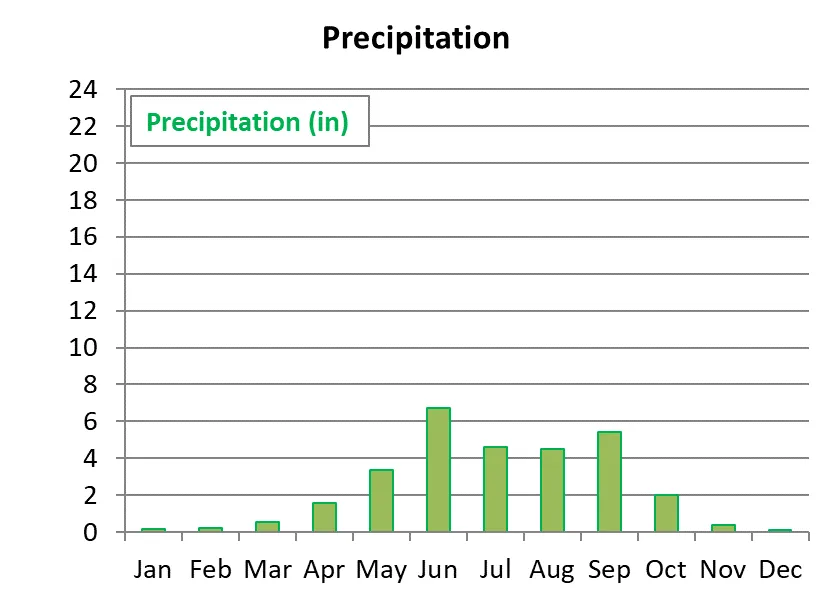 Average precipitation by month in Oaxaca