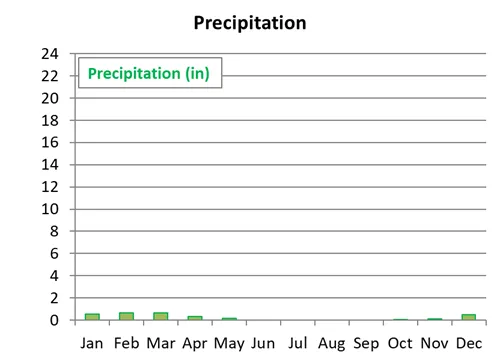 Average monthly precipitation in Doha in Qatar